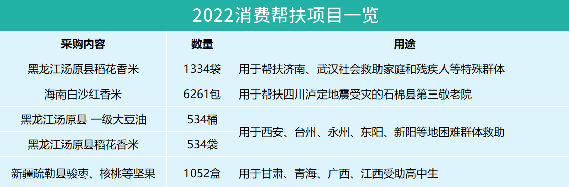 202301101533430252170260184959FD.png?nettype=in&needfile=1&hash=md5:93:80:40:3E:95:9E:25:17:A4:75:21:20:1C:1B:C4:C0&size=64242&origurl=http%3A%2F%2F10.54.21.89%3A9080%2Fs%2F202301101533430252170260184959FD.png 消费帮扶.png